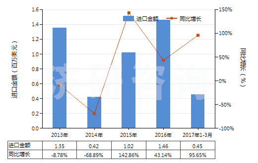 2013-2017年3月中國氫氧化鋰(HS28252010)進口總額及增速統(tǒng)計